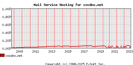 cscdns.net MX Hosting Market Share Graph