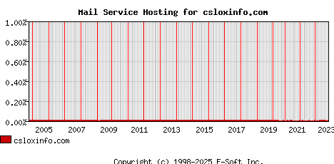 csloxinfo.com MX Hosting Market Share Graph