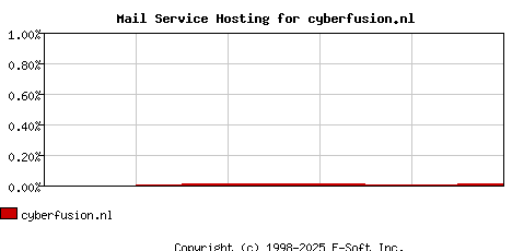 cyberfusion.nl MX Hosting Market Share Graph