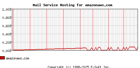 amazonaws.com MX Hosting Market Share Graph