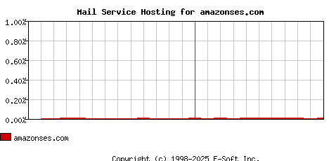 amazonses.com MX Hosting Market Share Graph
