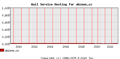abzone.cz MX Hosting Market Share Graph