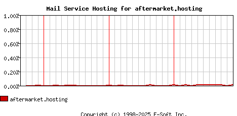 aftermarket.hosting MX Hosting Market Share Graph