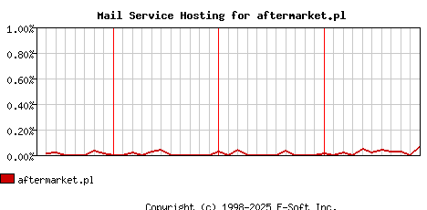 aftermarket.pl MX Hosting Market Share Graph