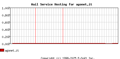 agonet.it MX Hosting Market Share Graph