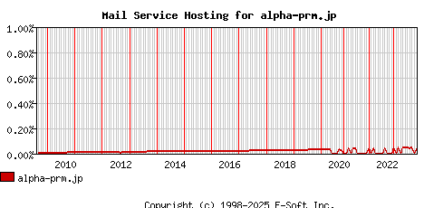 alpha-prm.jp MX Hosting Market Share Graph