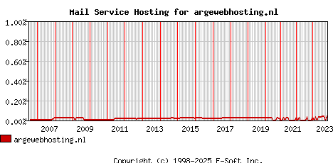 argewebhosting.nl MX Hosting Market Share Graph