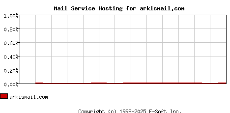 arkismail.com MX Hosting Market Share Graph