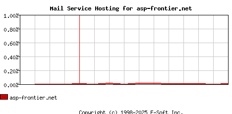 asp-frontier.net MX Hosting Market Share Graph