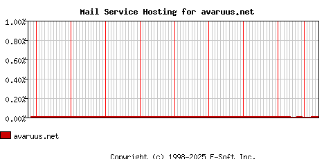avaruus.net MX Hosting Market Share Graph