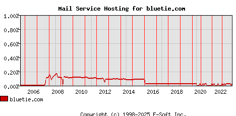 bluetie.com MX Hosting Market Share Graph