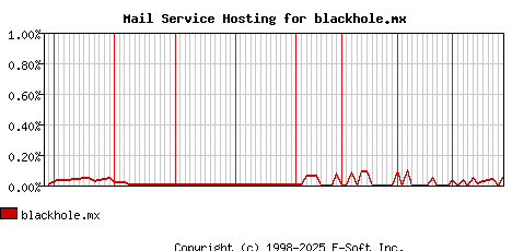 blackhole.mx MX Hosting Market Share Graph