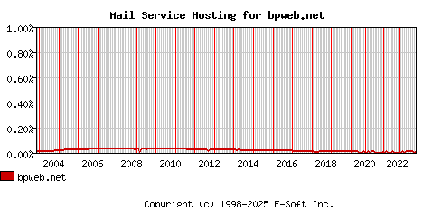 bpweb.net MX Hosting Market Share Graph