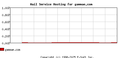 gammae.com MX Hosting Market Share Graph