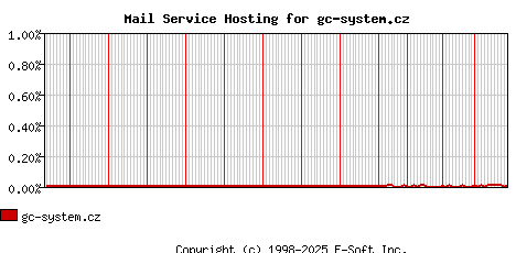 gc-system.cz MX Hosting Market Share Graph