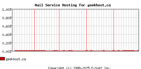 geekhost.ca MX Hosting Market Share Graph