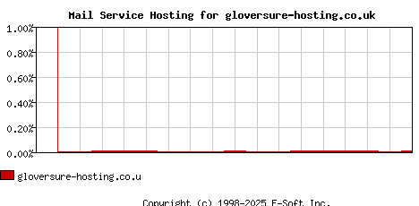 gloversure-hosting.co.uk MX Hosting Market Share Graph