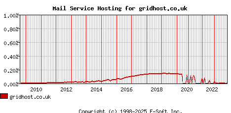 gridhost.co.uk MX Hosting Market Share Graph