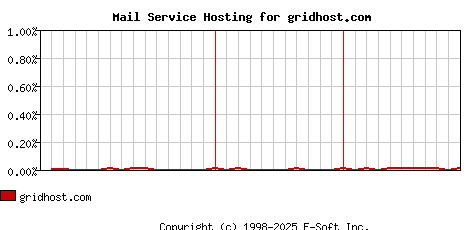 gridhost.com MX Hosting Market Share Graph