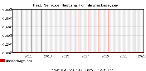 dnspackage.com MX Hosting Market Share Graph