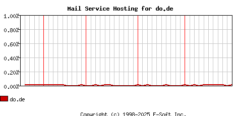 do.de MX Hosting Market Share Graph