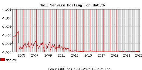 dot.tk MX Hosting Market Share Graph