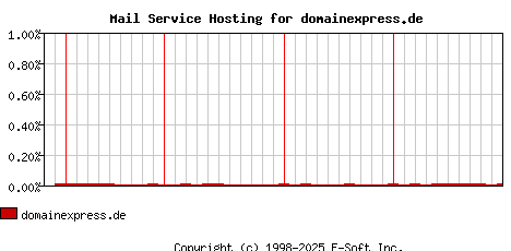 domainexpress.de MX Hosting Market Share Graph