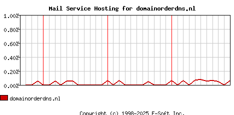 domainorderdns.nl MX Hosting Market Share Graph