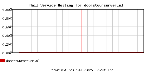 doorstuurserver.nl MX Hosting Market Share Graph