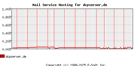 dcpserver.de MX Hosting Market Share Graph