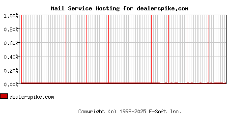dealerspike.com MX Hosting Market Share Graph