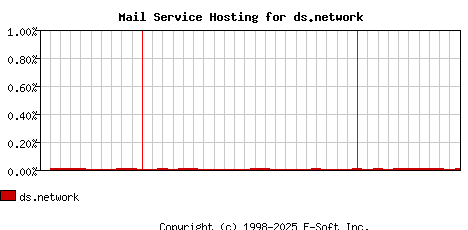 ds.network MX Hosting Market Share Graph