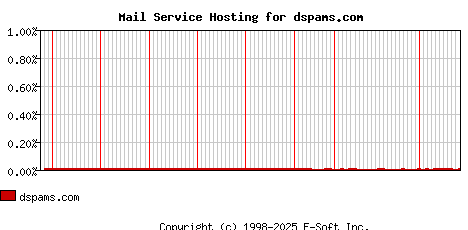 dspams.com MX Hosting Market Share Graph