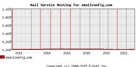 emailconfig.com MX Hosting Market Share Graph