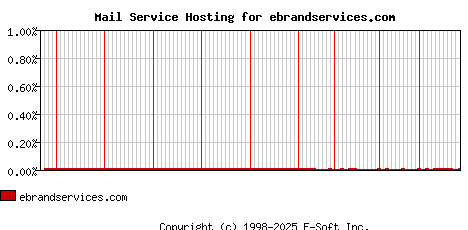 ebrandservices.com MX Hosting Market Share Graph