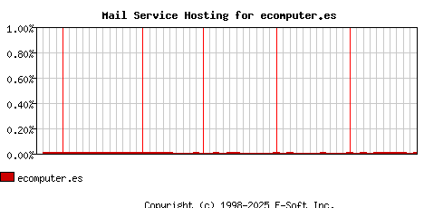 ecomputer.es MX Hosting Market Share Graph
