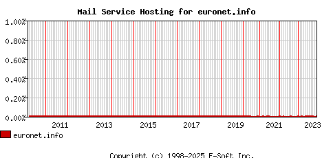 euronet.info MX Hosting Market Share Graph