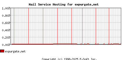 expurgate.net MX Hosting Market Share Graph