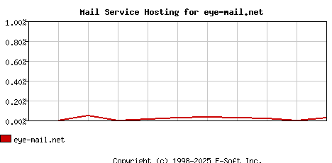eye-mail.net MX Hosting Market Share Graph
