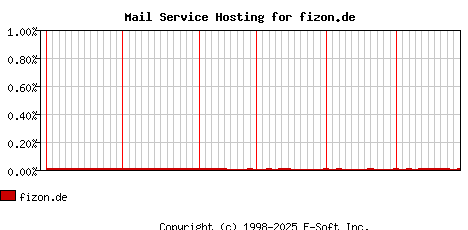 fizon.de MX Hosting Market Share Graph