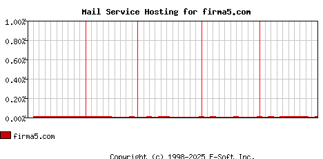 firma5.com MX Hosting Market Share Graph