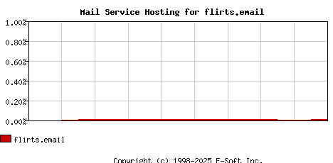 flirts.email MX Hosting Market Share Graph