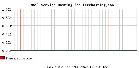 freehosting.com MX Hosting Market Share Graph