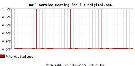 futurdigital.net MX Hosting Market Share Graph