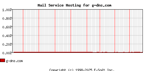 g-dns.com MX Hosting Market Share Graph