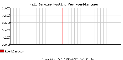 koerbler.com MX Hosting Market Share Graph