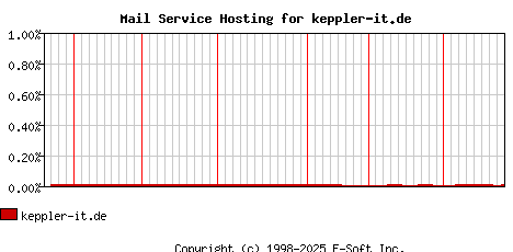 keppler-it.de MX Hosting Market Share Graph