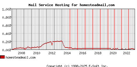 homesteadmail.com MX Hosting Market Share Graph
