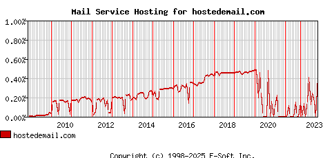 hostedemail.com MX Hosting Market Share Graph