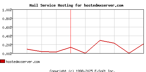 hostedmxserver.com MX Hosting Market Share Graph